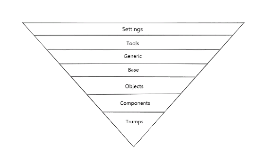 ITCSS（Inverted Triangle CSS）