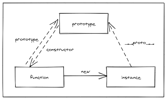 Ctor，Instance and Prototype