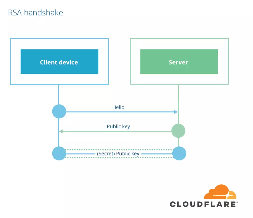 RSA Handshake