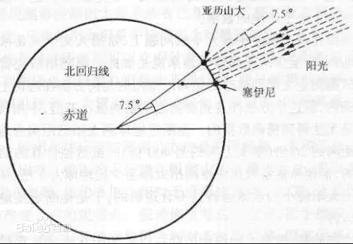 求解示意