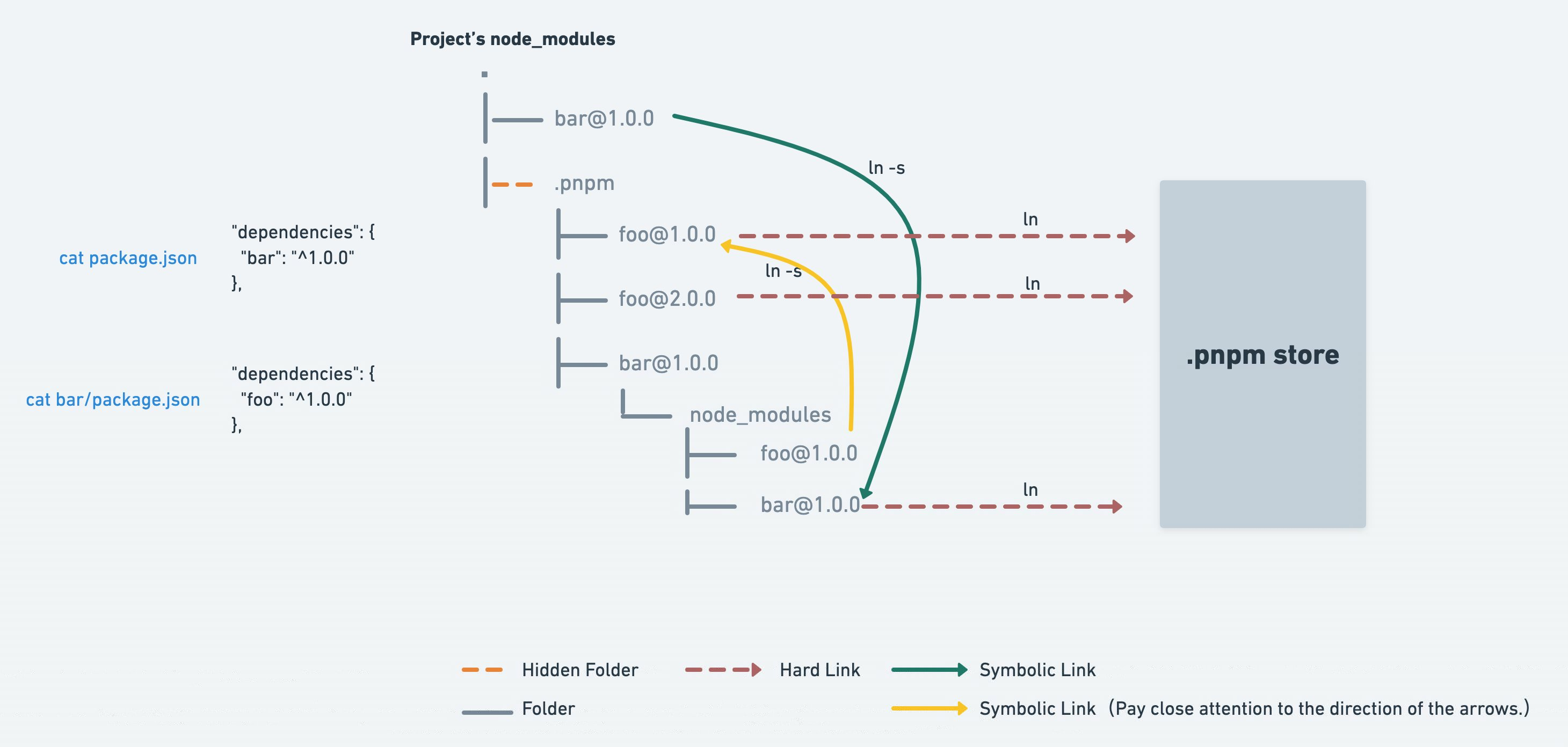 Modules Mapping in pnpm