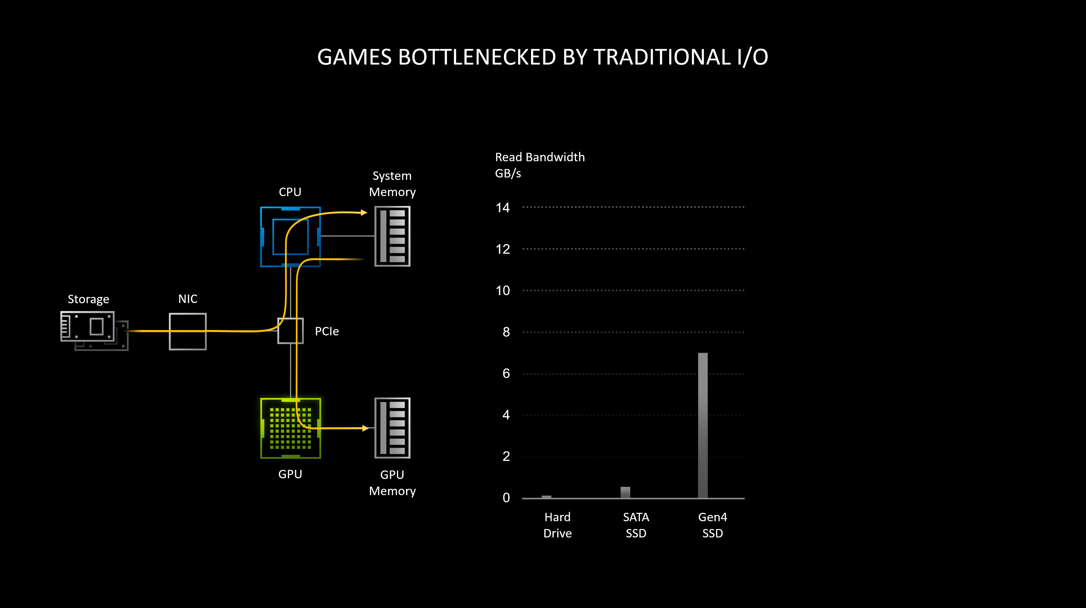 games bottlenecked by traditional IO