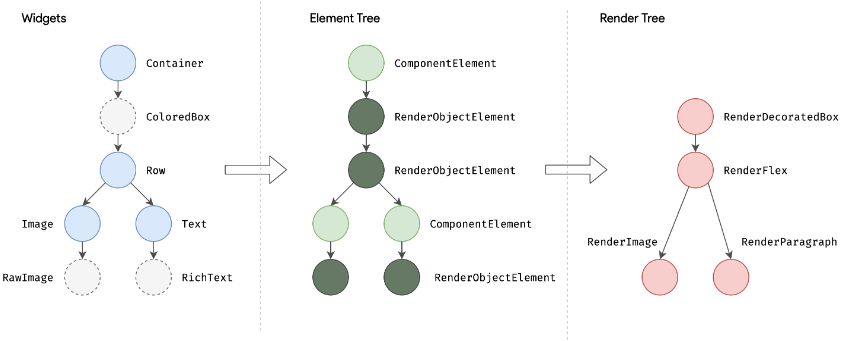 from widgets to element tree, to render tree