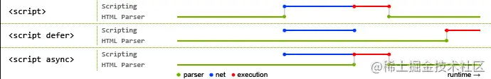 bare script VS defer script VS async script