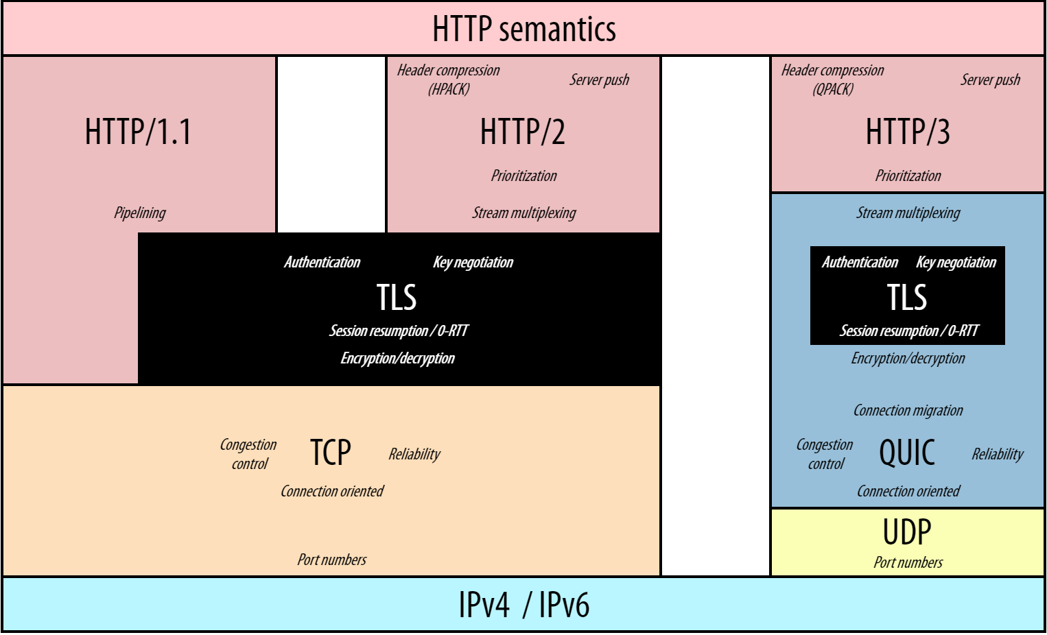 HTTP3 VS HTTP2 VS HTTP1.1