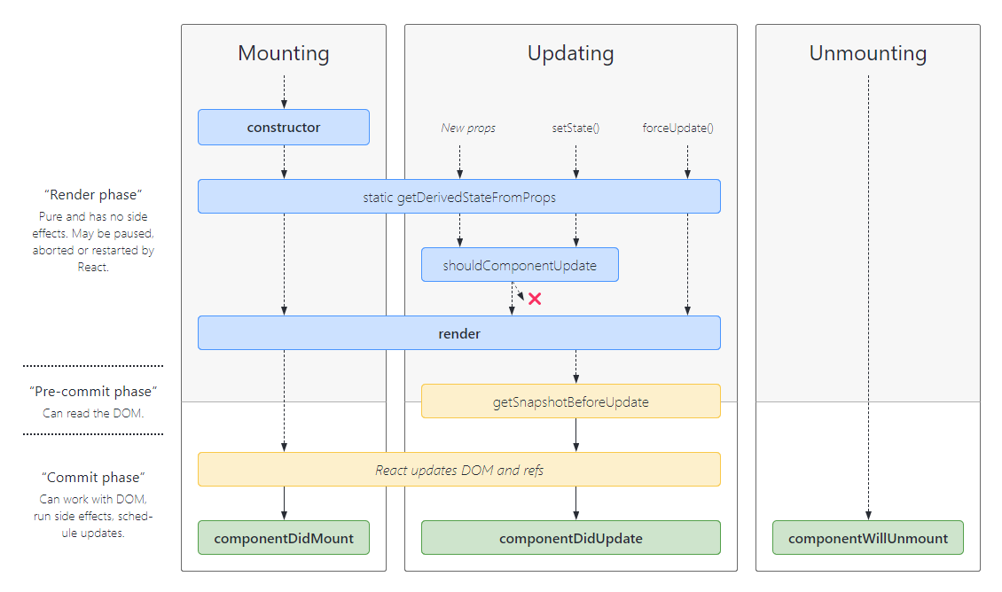 React 16.4 Lifecycles