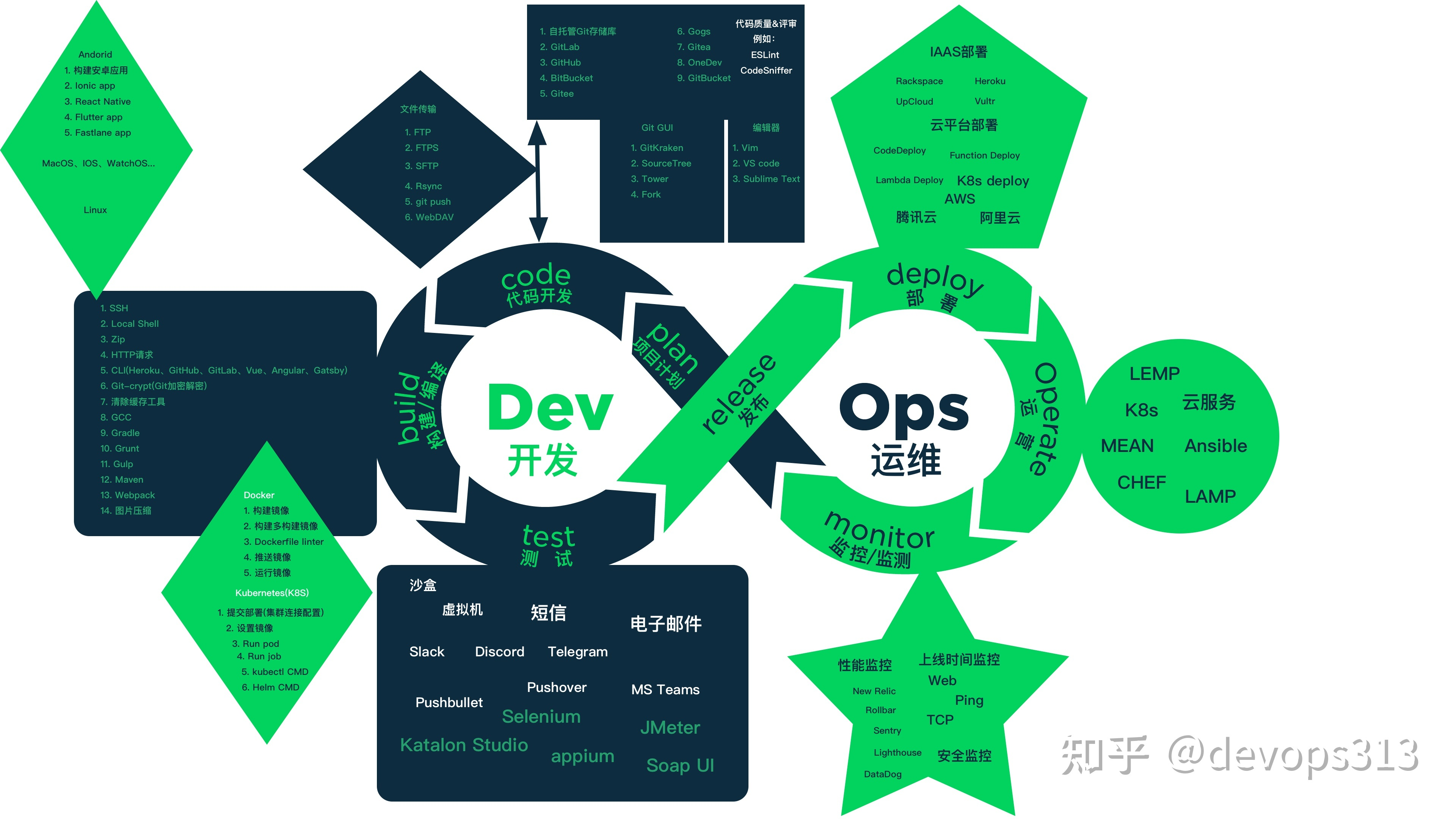 DevOps