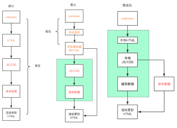 直出 VS 离线包缓存