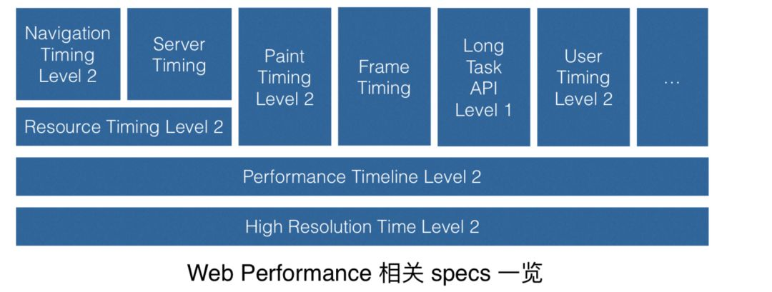 Web Performance Related Specs