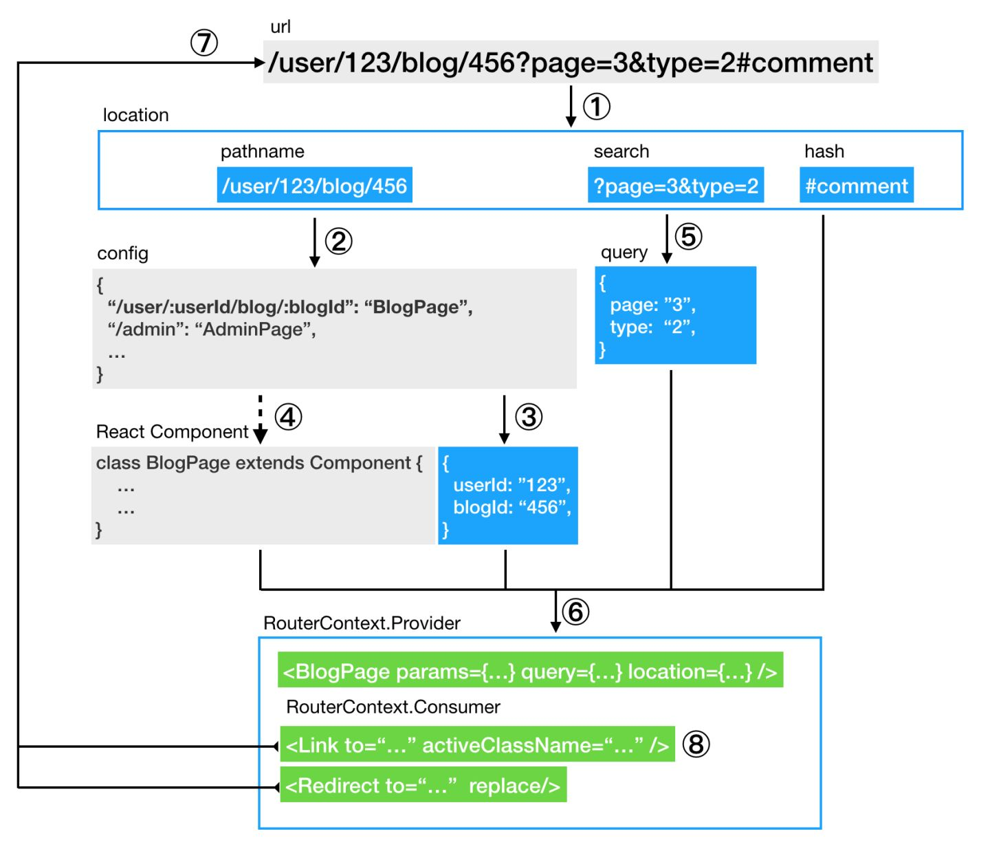 滚吧，react-router ——记React前端路由改造