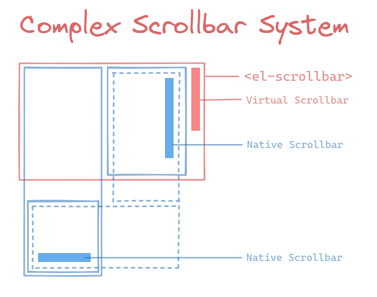 Complex Scrollbar System
