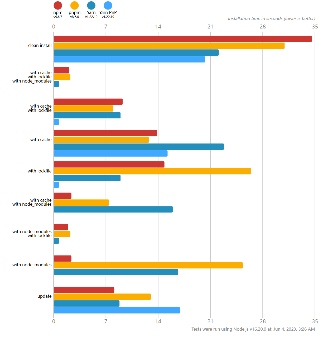 pnpm vs npm vs yarn benchmark