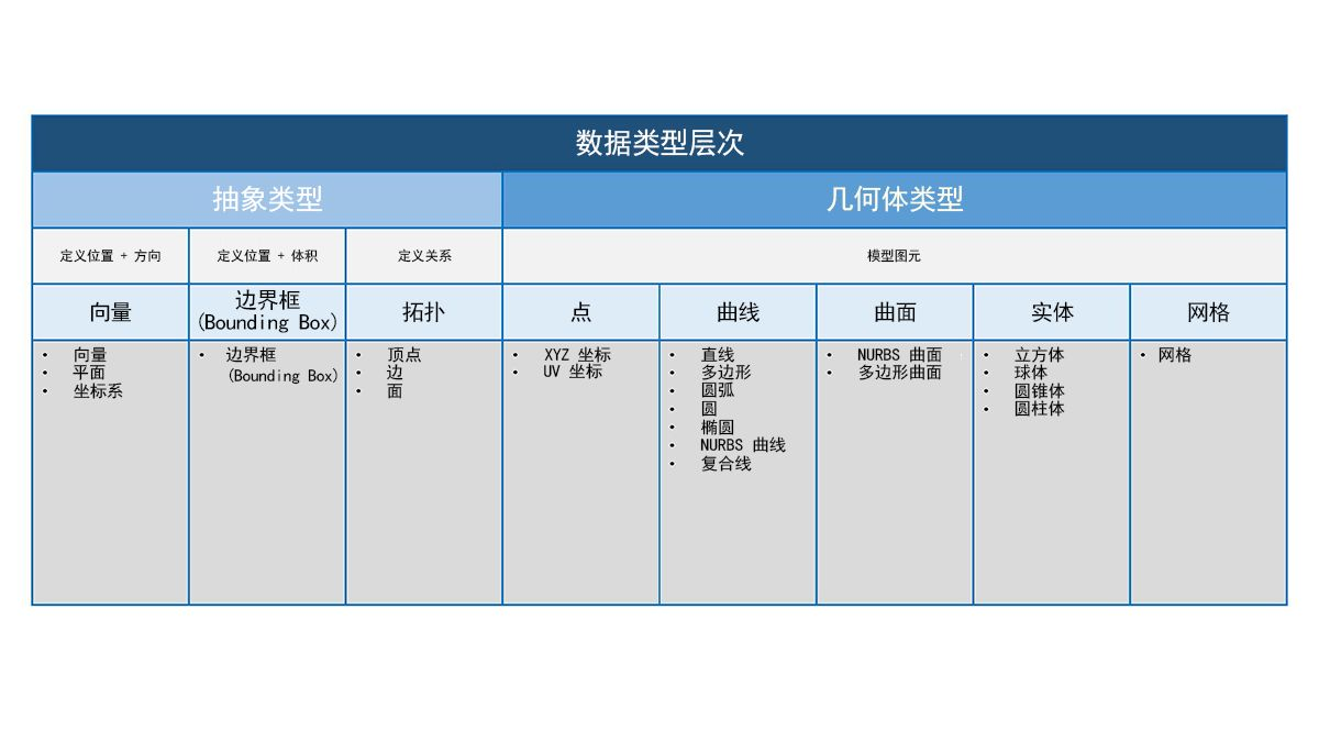 Geometry Data Types