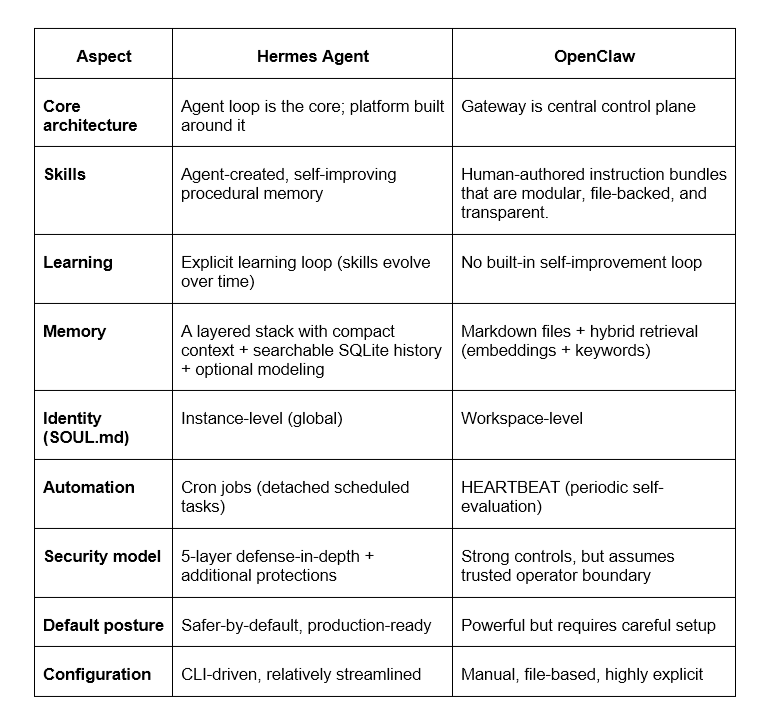 Hermes Agent vs OpenClaw 对比表